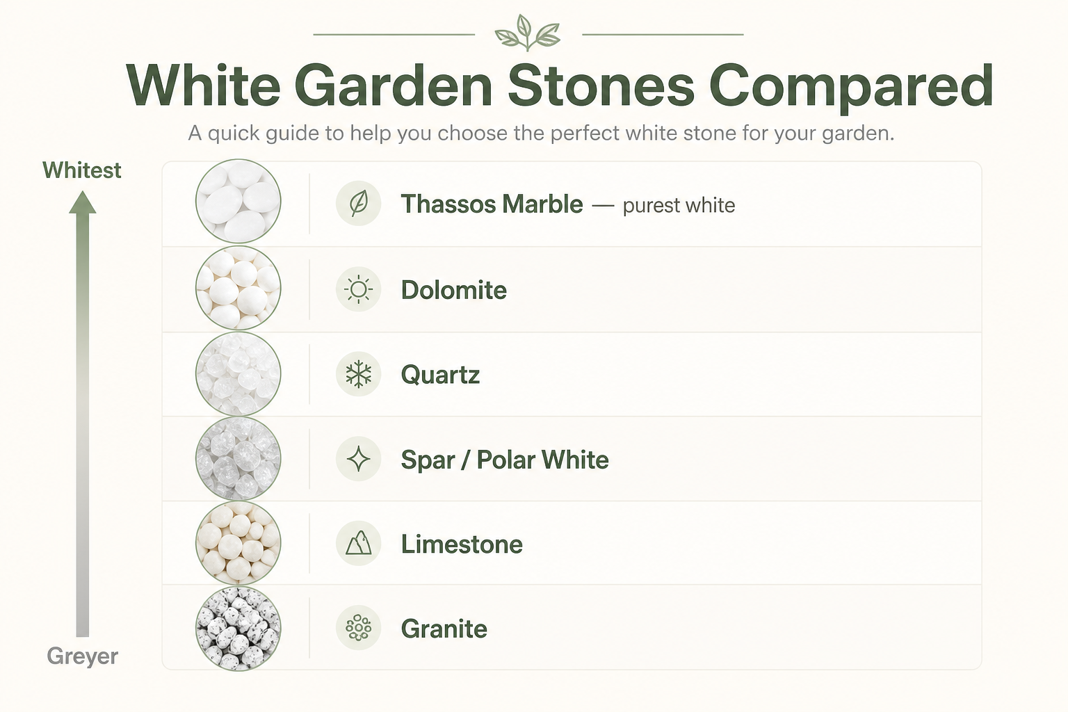 White garden stones compared by whiteness — Thassos marble (purest white) down to granite (greyer): infographic ranking marble, dolomite, quartz, spar/polar white, limestone and granite